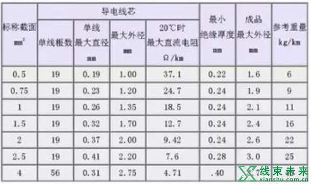 新知达人, 汽车线束常用的导线规格及性能参数（德国）