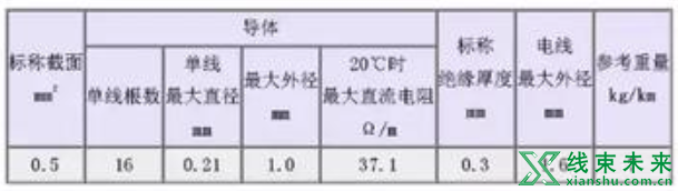 新知达人, 汽车线束常用的导线规格及性能参数（德国）