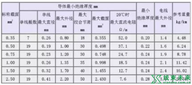 新知达人, 汽车线束常用的导线规格及性能参数（德国）