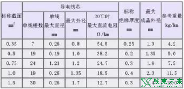 新知达人, 汽车线束常用的导线规格及性能参数（德国）