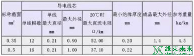 新知达人, 汽车线束常用的导线规格及性能参数（德国）