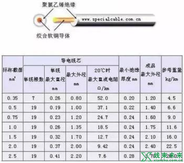 新知达人, 汽车线束常用的导线规格及性能参数（德国）