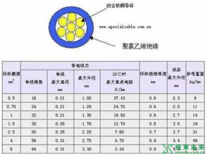 新知达人, 汽车线束常用的导线规格及性能参数（德国）