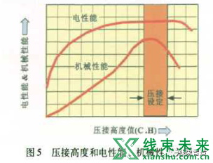 新知达人, 技术｜汽车线束端子压接工艺详解