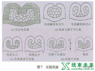 新知达人, 技术｜汽车线束端子压接工艺详解