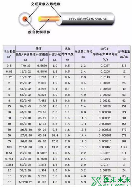 新知达人, 汽车线束常用的导线规格及性能参数（日本）