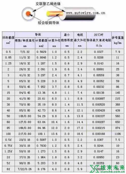 新知达人, 汽车线束常用的导线规格及性能参数（日本）