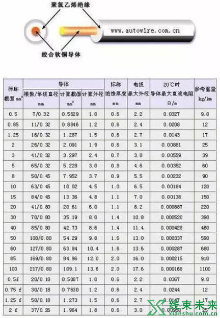 新知达人, 汽车线束常用的导线规格及性能参数（日本）