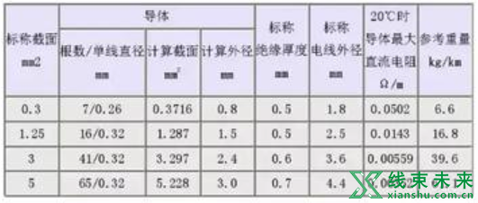 新知达人, 汽车线束常用的导线规格及性能参数（日本）