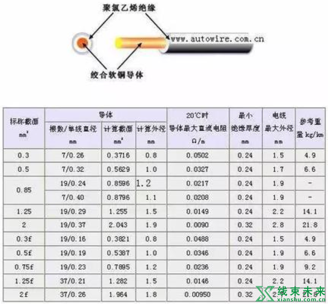 新知达人, 汽车线束常用的导线规格及性能参数（日本）