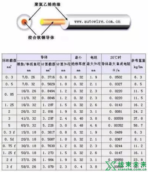 新知达人, 汽车线束常用的导线规格及性能参数（日本）