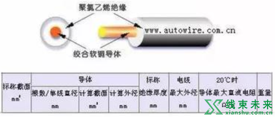 新知达人, 汽车线束常用的导线规格及性能参数（日本）