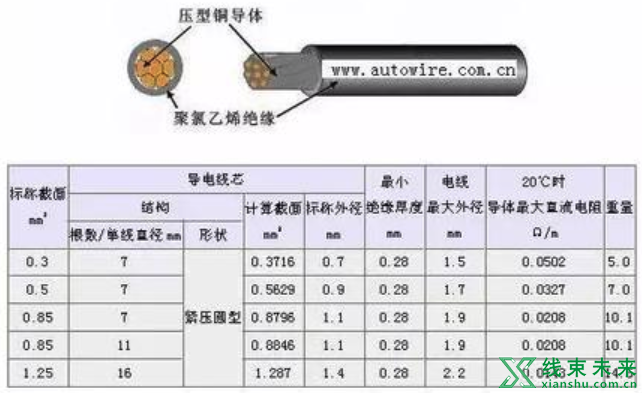 新知达人, 汽车线束常用的导线规格及性能参数（日本）