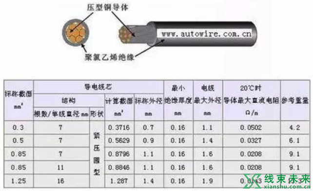 新知达人, 汽车线束常用的导线规格及性能参数（日本）