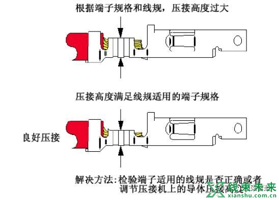 新知达人, 汽车线束端子压接工艺