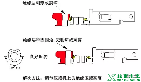 新知达人, 汽车线束端子压接工艺