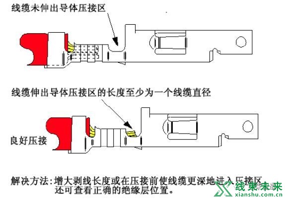 新知达人, 汽车线束端子压接工艺