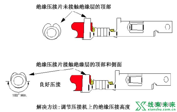 新知达人, 汽车线束端子压接工艺