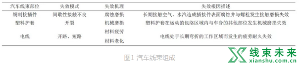 新知达人, 【汽车线束】加速试验设计 VS 疲劳寿命评估