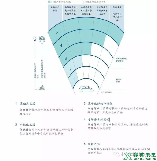 新知达人, 新一代汽车软件和整车电子架构