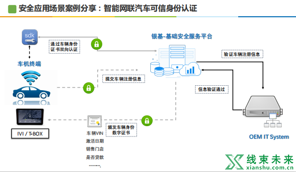 新知达人, 智能网联汽车信息安全基础架构