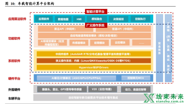 新知达人, 什么才是软件定义汽车？