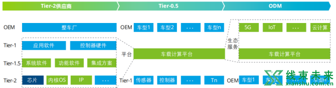 新知达人, 软件定义汽车—机会与对策