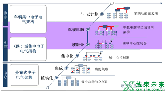 新知达人, 汽车10大技术趋势