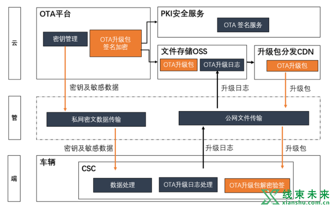 新知达人, 浅谈极氪SOA架构下的OTA解决方案