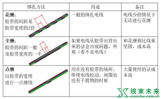 如何选择线束的包扎物