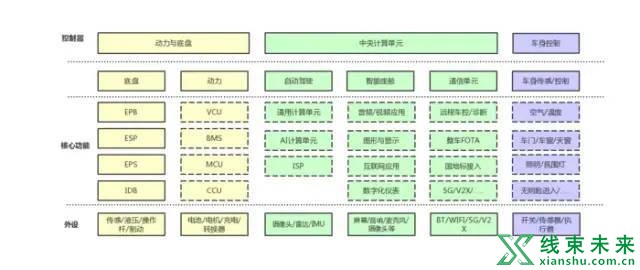 新知达人, 软件究竟如何定义汽车