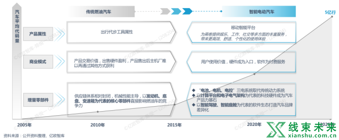 新知达人, 汽车基础软件市场规模即将破百亿，谁会是中国“博世”？