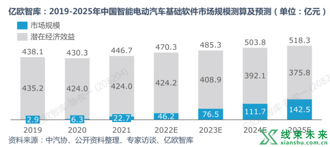 新知达人, 汽车基础软件市场规模即将破百亿，谁会是中国“博世”？