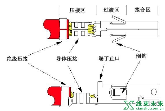 新知达人, 【端子】合格连接器端子压接规范