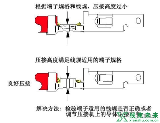 新知达人, 【端子】合格连接器端子压接规范