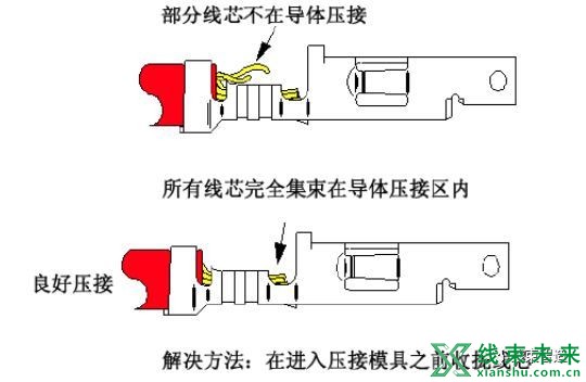 新知达人, 【端子】合格连接器端子压接规范