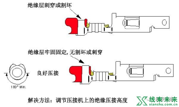 新知达人, 【端子】合格连接器端子压接规范