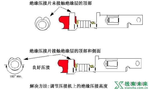 新知达人, 【端子】合格连接器端子压接规范