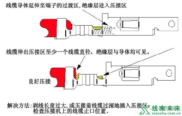 新知达人, 【端子】合格连接器端子压接规范