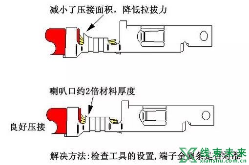 新知达人, 【端子】合格连接器端子压接规范