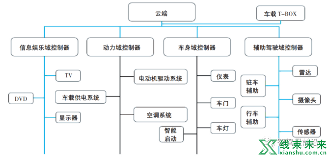 新知达人, 浅析基于域集中式架构的汽车车载通信安全方案