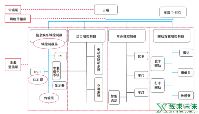 新知达人, 浅析基于域集中式架构的汽车车载通信安全方案