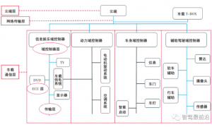 浅析基于域集中式架构的汽车车载通信安全方案