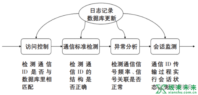 新知达人, 浅析基于域集中式架构的汽车车载通信安全方案