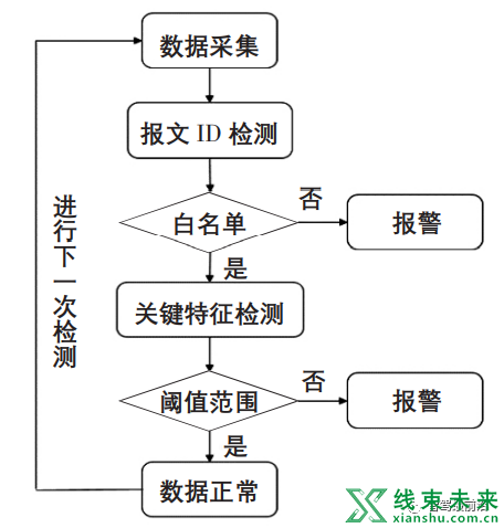 新知达人, 浅析基于域集中式架构的汽车车载通信安全方案