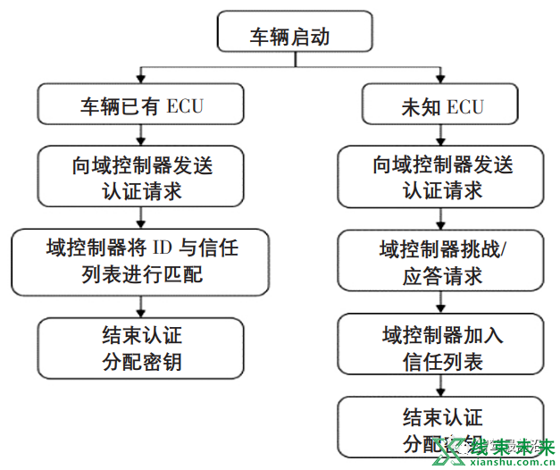 新知达人, 浅析基于域集中式架构的汽车车载通信安全方案