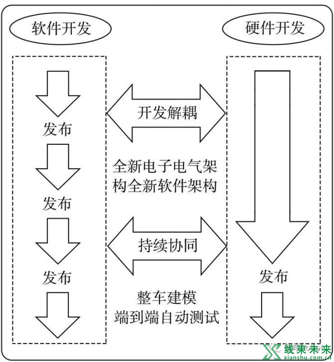 新知达人, 软件定义汽车技术体系的研究