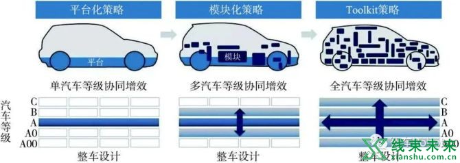 新知达人, 软件定义汽车技术体系的研究