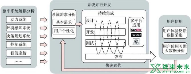 新知达人, 软件定义汽车技术体系的研究