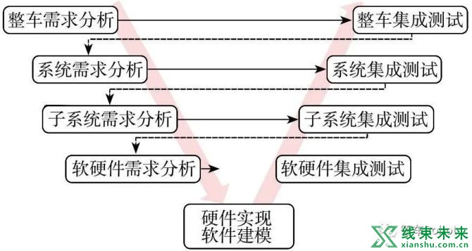 新知达人, 软件定义汽车技术体系的研究